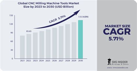 cnc machine revenue|cnc machine industry facts.